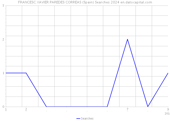 FRANCESC XAVIER PAREDES CORREAS (Spain) Searches 2024 