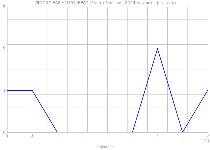 ISIDORO FABIAN CORREAS (Spain) Searches 2024 