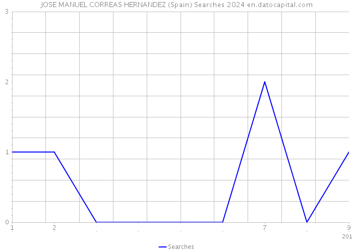 JOSE MANUEL CORREAS HERNANDEZ (Spain) Searches 2024 