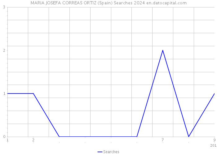 MARIA JOSEFA CORREAS ORTIZ (Spain) Searches 2024 