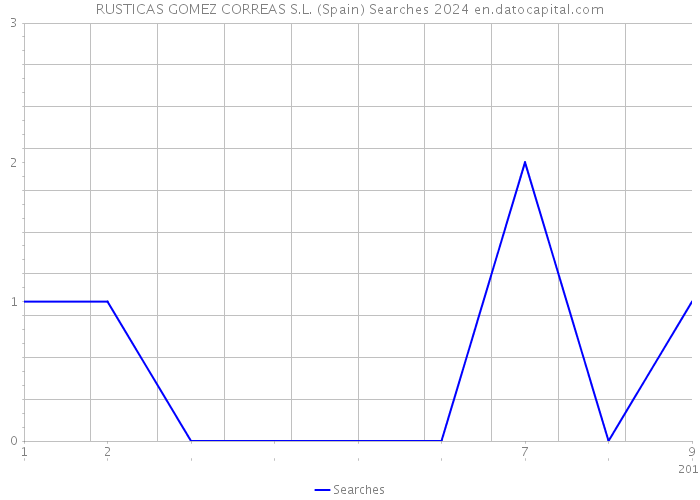 RUSTICAS GOMEZ CORREAS S.L. (Spain) Searches 2024 