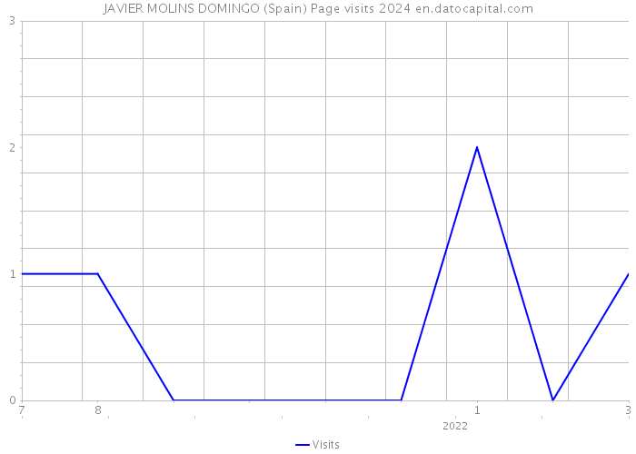 JAVIER MOLINS DOMINGO (Spain) Page visits 2024 