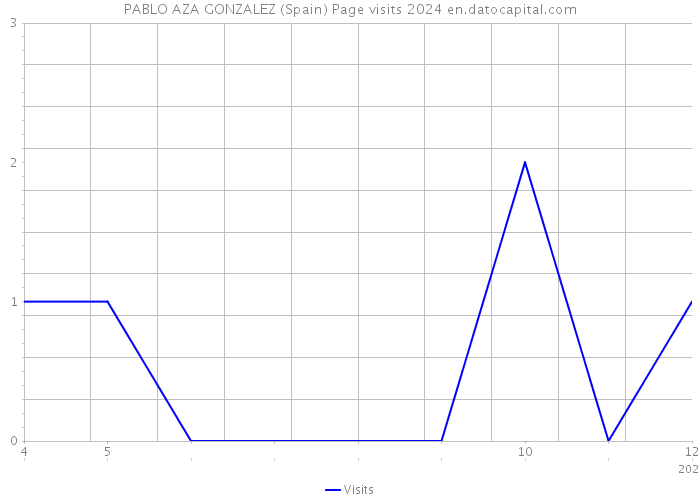 PABLO AZA GONZALEZ (Spain) Page visits 2024 