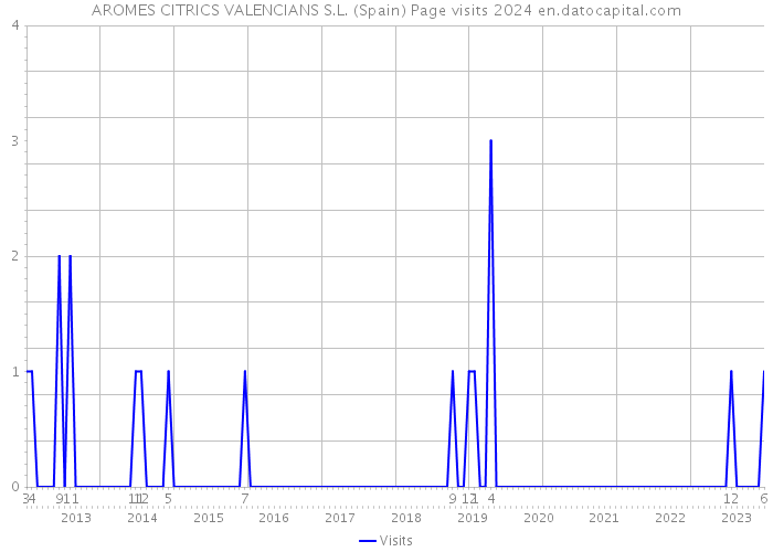 AROMES CITRICS VALENCIANS S.L. (Spain) Page visits 2024 