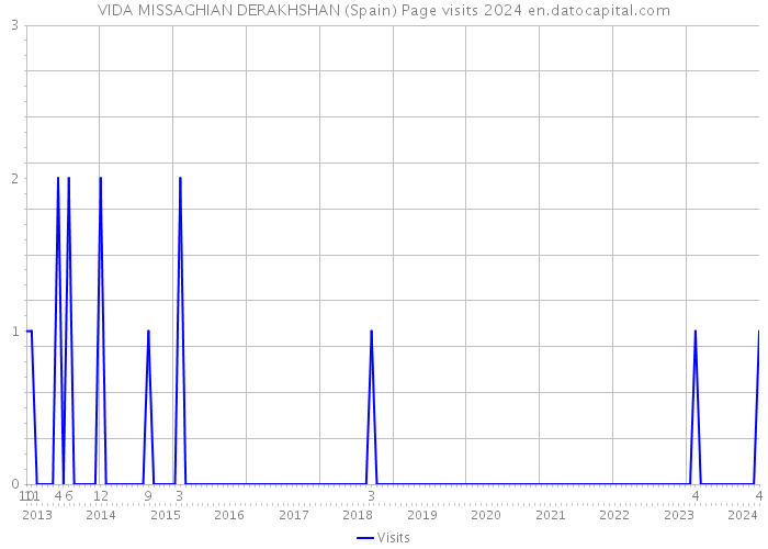 VIDA MISSAGHIAN DERAKHSHAN (Spain) Page visits 2024 