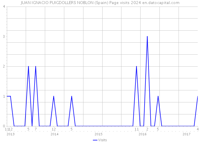 JUAN IGNACIO PUIGDOLLERS NOBLON (Spain) Page visits 2024 