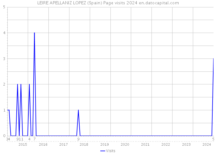 LEIRE APELLANIZ LOPEZ (Spain) Page visits 2024 
