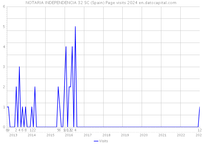 NOTARIA INDEPENDENCIA 32 SC (Spain) Page visits 2024 