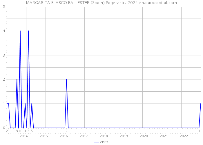 MARGARITA BLASCO BALLESTER (Spain) Page visits 2024 