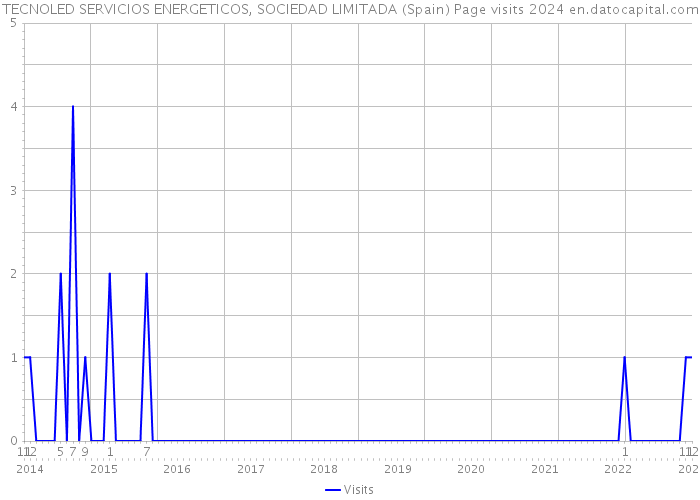 TECNOLED SERVICIOS ENERGETICOS, SOCIEDAD LIMITADA (Spain) Page visits 2024 