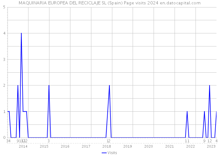 MAQUINARIA EUROPEA DEL RECICLAJE SL (Spain) Page visits 2024 