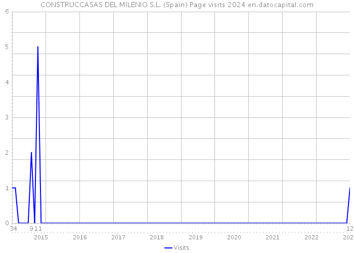 CONSTRUCCASAS DEL MILENIO S.L. (Spain) Page visits 2024 
