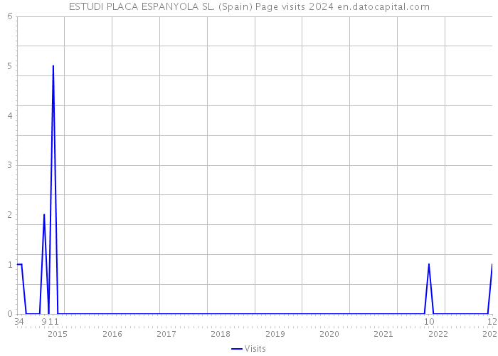 ESTUDI PLACA ESPANYOLA SL. (Spain) Page visits 2024 