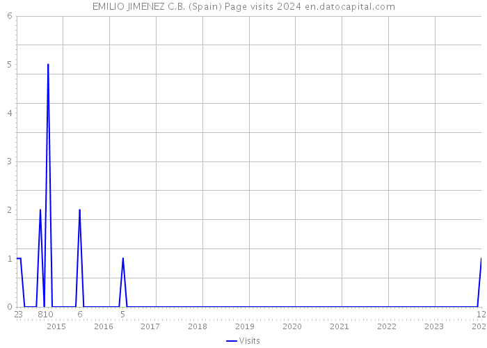 EMILIO JIMENEZ C.B. (Spain) Page visits 2024 