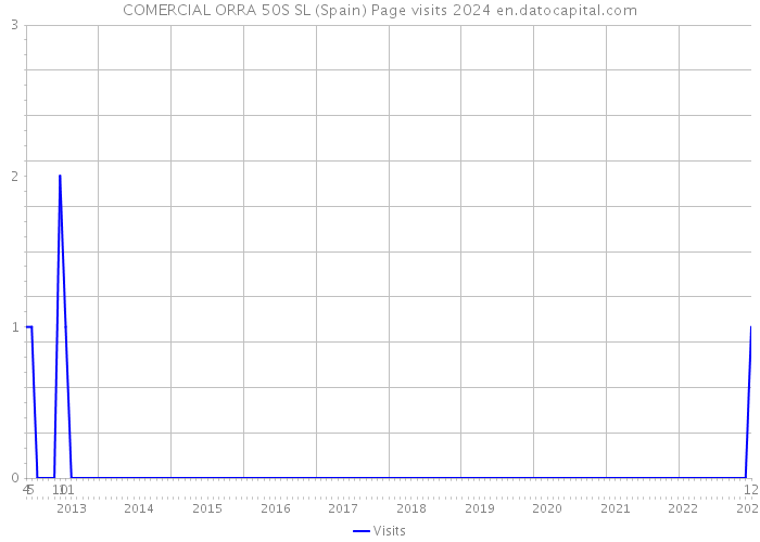 COMERCIAL ORRA 50S SL (Spain) Page visits 2024 