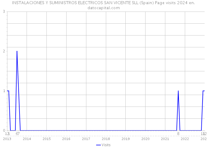 INSTALACIONES Y SUMINISTROS ELECTRICOS SAN VICENTE SLL (Spain) Page visits 2024 