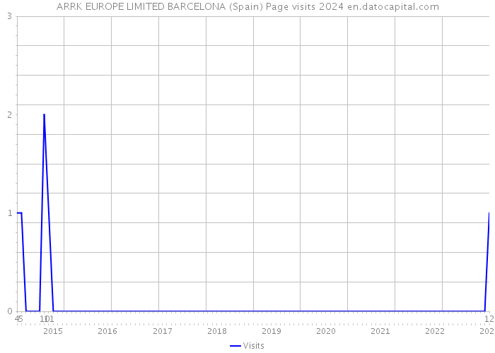 ARRK EUROPE LIMITED BARCELONA (Spain) Page visits 2024 