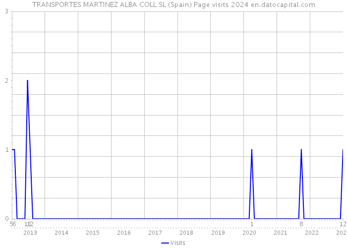 TRANSPORTES MARTINEZ ALBA COLL SL (Spain) Page visits 2024 