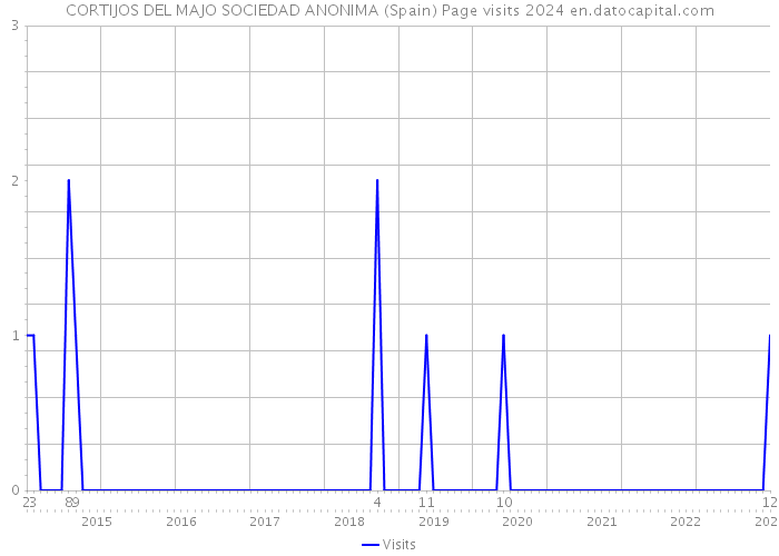 CORTIJOS DEL MAJO SOCIEDAD ANONIMA (Spain) Page visits 2024 