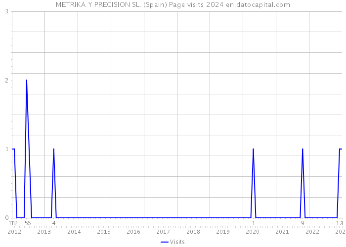 METRIKA Y PRECISION SL. (Spain) Page visits 2024 