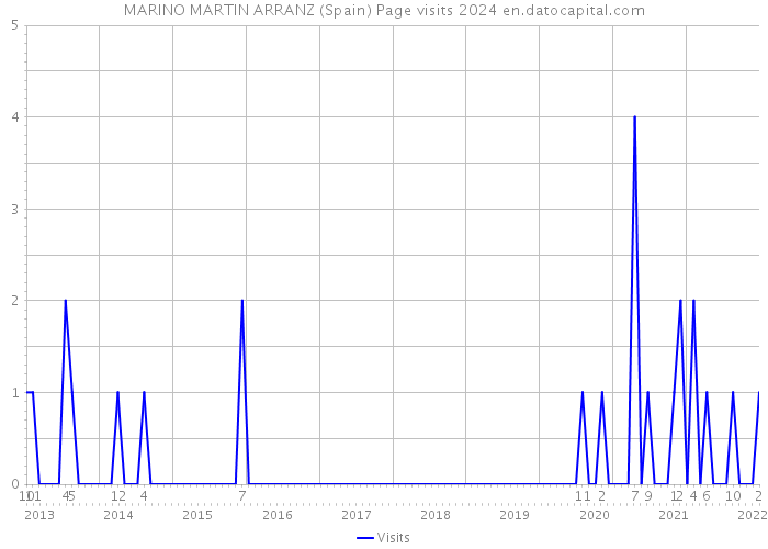 MARINO MARTIN ARRANZ (Spain) Page visits 2024 