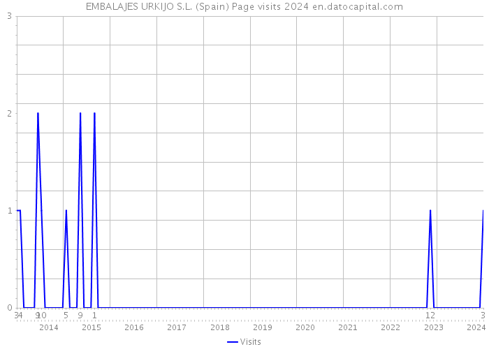 EMBALAJES URKIJO S.L. (Spain) Page visits 2024 