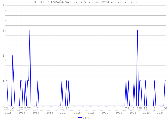 FREUDENBERG ESPAÑA SA (Spain) Page visits 2024 