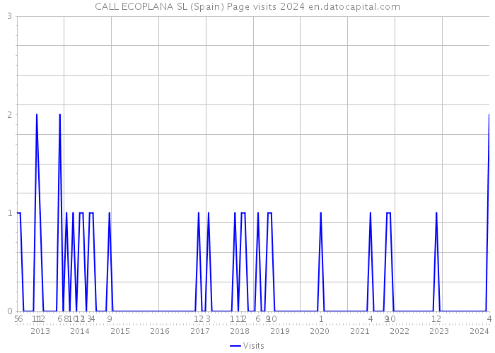 CALL ECOPLANA SL (Spain) Page visits 2024 