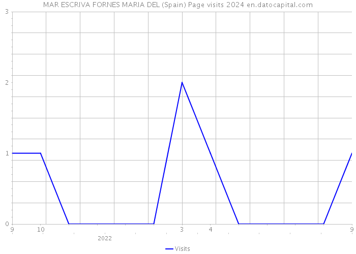 MAR ESCRIVA FORNES MARIA DEL (Spain) Page visits 2024 