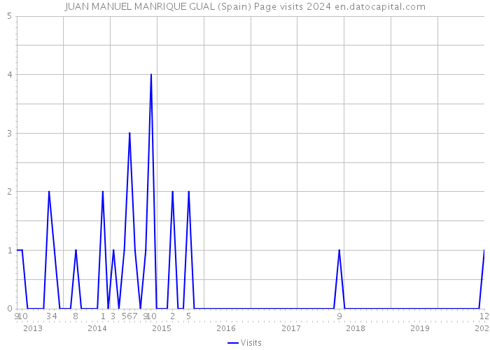 JUAN MANUEL MANRIQUE GUAL (Spain) Page visits 2024 