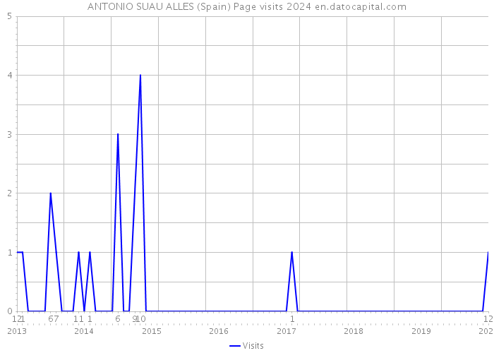 ANTONIO SUAU ALLES (Spain) Page visits 2024 