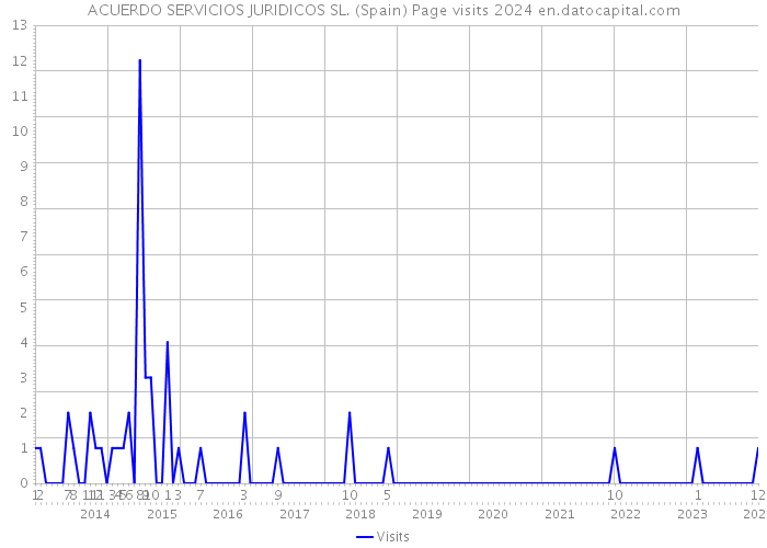 ACUERDO SERVICIOS JURIDICOS SL. (Spain) Page visits 2024 