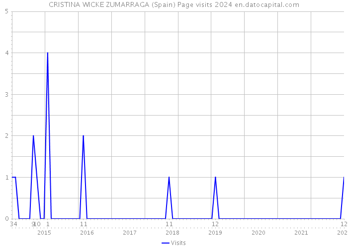 CRISTINA WICKE ZUMARRAGA (Spain) Page visits 2024 