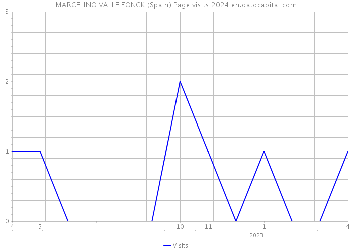 MARCELINO VALLE FONCK (Spain) Page visits 2024 