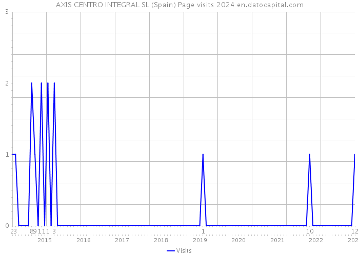 AXIS CENTRO INTEGRAL SL (Spain) Page visits 2024 