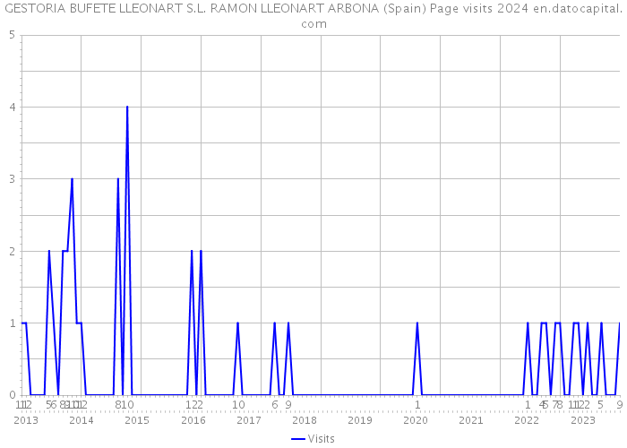 GESTORIA BUFETE LLEONART S.L. RAMON LLEONART ARBONA (Spain) Page visits 2024 