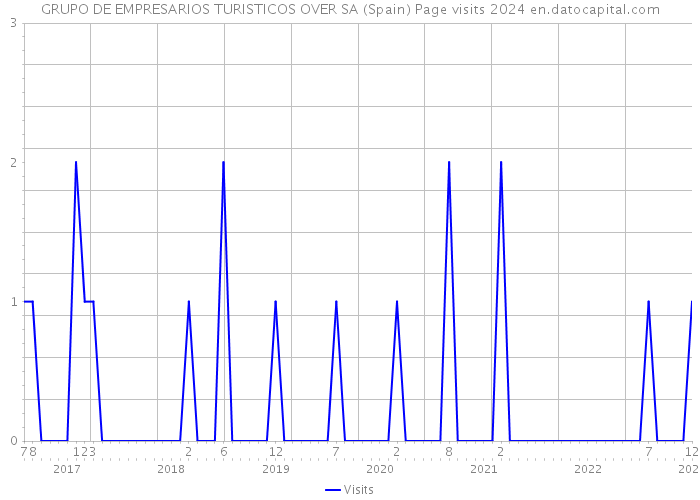GRUPO DE EMPRESARIOS TURISTICOS OVER SA (Spain) Page visits 2024 