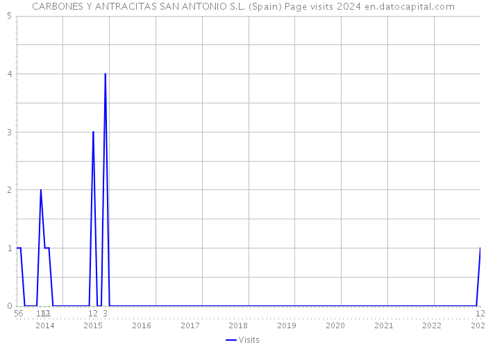 CARBONES Y ANTRACITAS SAN ANTONIO S.L. (Spain) Page visits 2024 