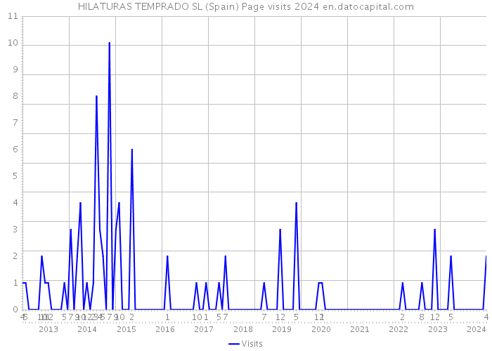 HILATURAS TEMPRADO SL (Spain) Page visits 2024 