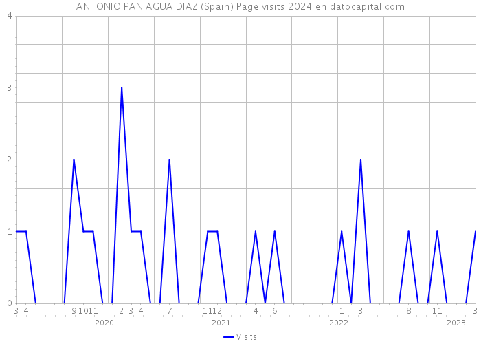 ANTONIO PANIAGUA DIAZ (Spain) Page visits 2024 