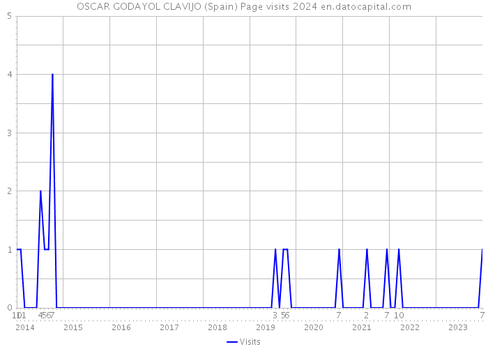 OSCAR GODAYOL CLAVIJO (Spain) Page visits 2024 