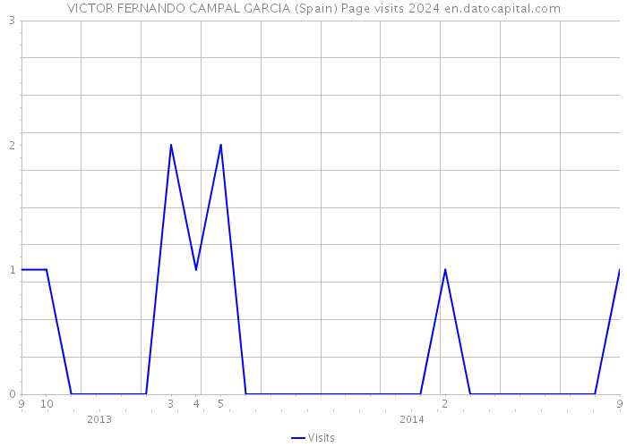 VICTOR FERNANDO CAMPAL GARCIA (Spain) Page visits 2024 