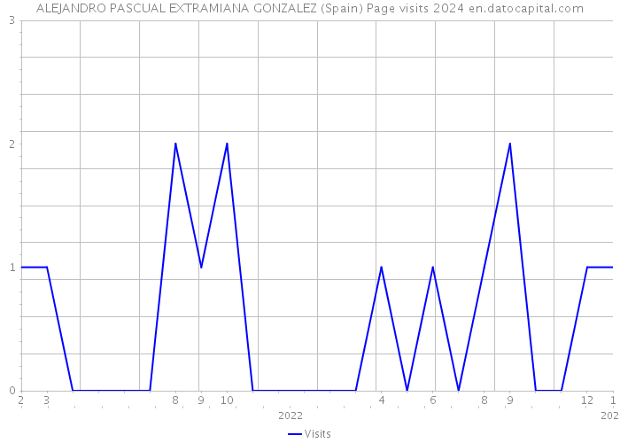 ALEJANDRO PASCUAL EXTRAMIANA GONZALEZ (Spain) Page visits 2024 