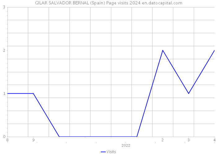GILAR SALVADOR BERNAL (Spain) Page visits 2024 