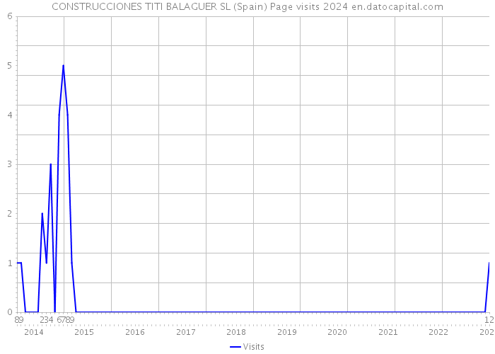 CONSTRUCCIONES TITI BALAGUER SL (Spain) Page visits 2024 