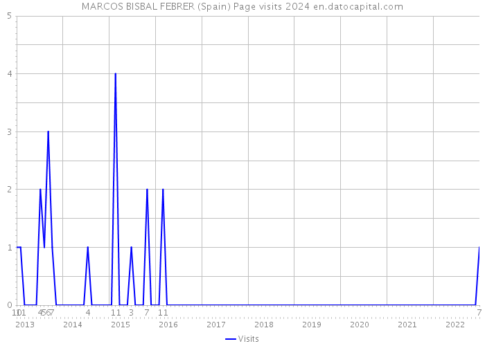 MARCOS BISBAL FEBRER (Spain) Page visits 2024 