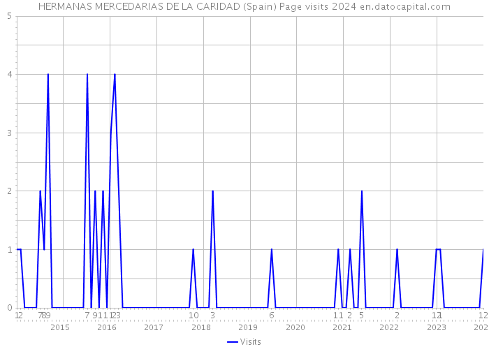 HERMANAS MERCEDARIAS DE LA CARIDAD (Spain) Page visits 2024 