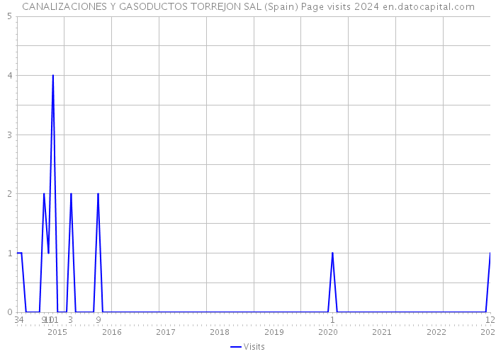 CANALIZACIONES Y GASODUCTOS TORREJON SAL (Spain) Page visits 2024 