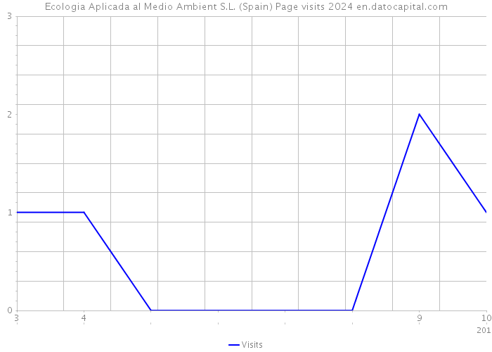 Ecologia Aplicada al Medio Ambient S.L. (Spain) Page visits 2024 