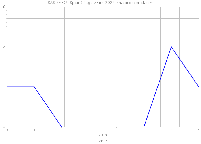 SAS SMCP (Spain) Page visits 2024 